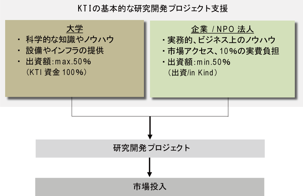 図表5-1　KTI支援の基本的な構成