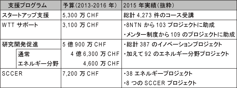 図表5-2　KTIの助成プログラム一覧