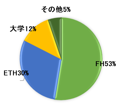 図表5-4　助成対象研究機関