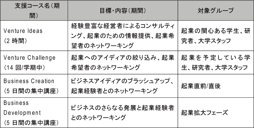 図表5-5　KTIスタートアップ支援コース一覧