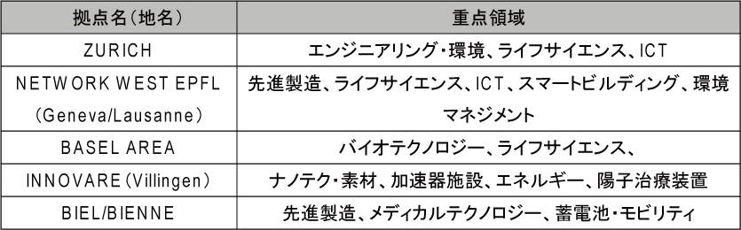 図表5-8　イノベーション・パーク 重点領域一覧