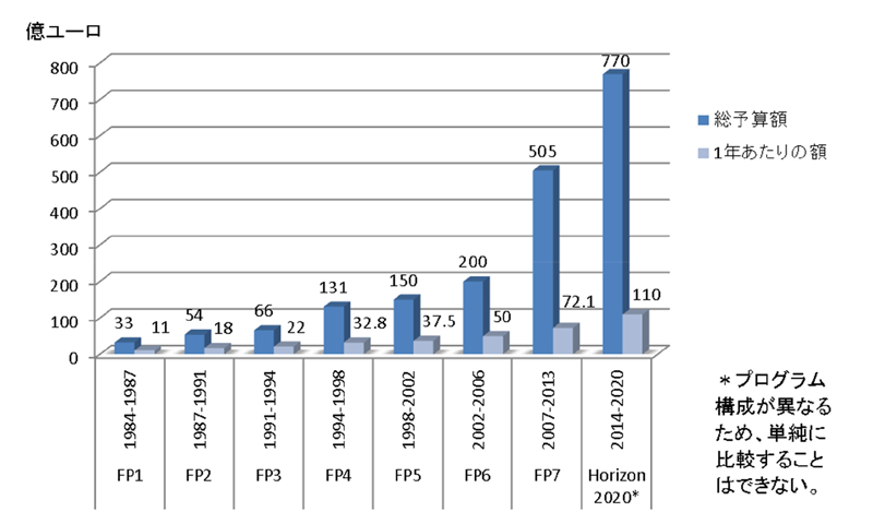 図表1： フレームワークプログラムの予算額の変遷