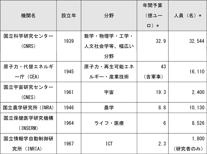 図表2： フランスの主要な公的研究機関