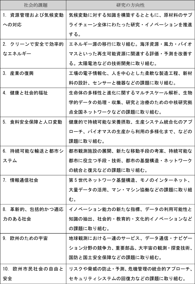 図表3： フランス研究戦略の優先事