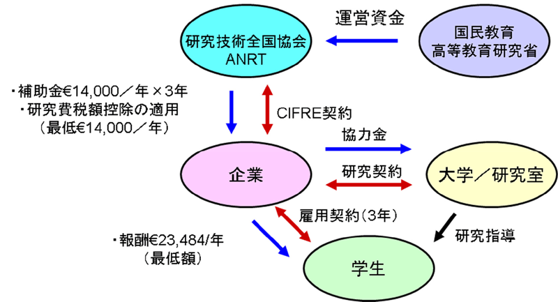 出典： ANRTウェブサイトをもとに作成