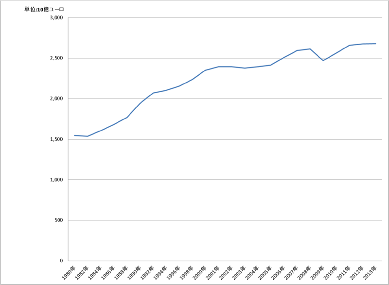 図表1： ドイツの実質GDP 1980-2013年