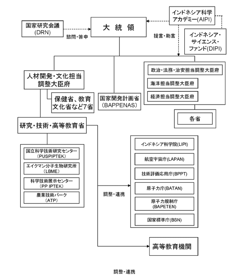 図表1：科学技術関係の行政組織図