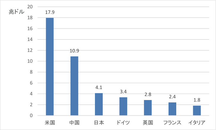 図表1-3　主要国の名目GDP（2015年）