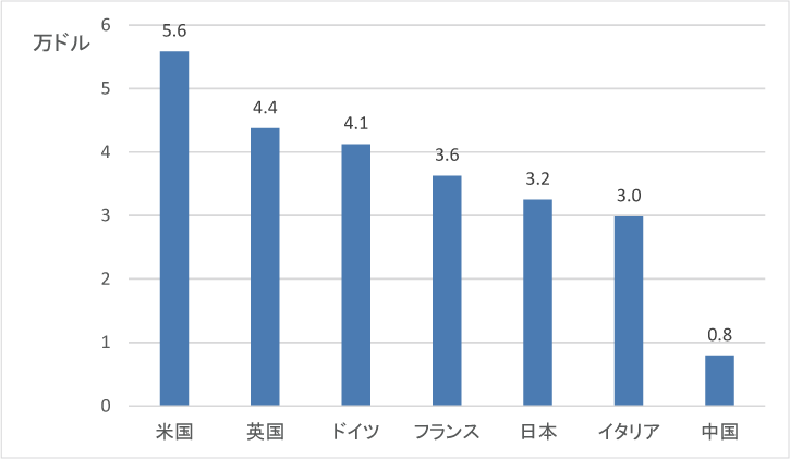 図表1-4　主要国の一人当たりの名目GDP（2015年）