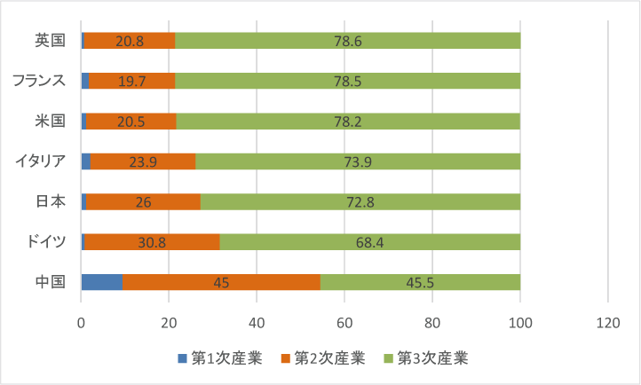 図表1-5　主要国の経済活動別のGDP構成比（％）（2012年）