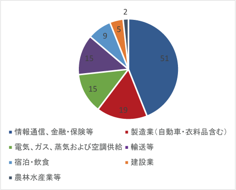 図表1-6　GDPの産業別割合（％）（2014年）