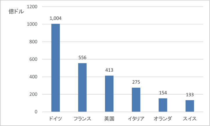 図表6-1　主要国の研究開発費の総額（2013年）の比較