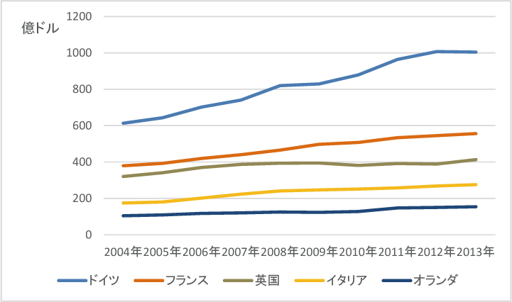 図表6-2　研究開発費の総額（2004年～2013年）の比較