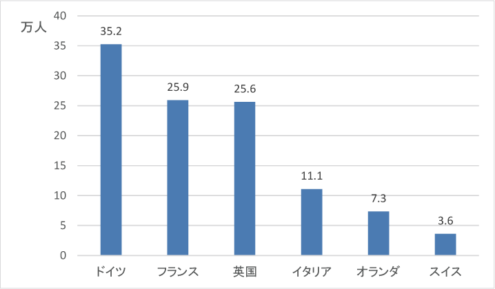 図表6-5　主要国の研究者総数（FTE）