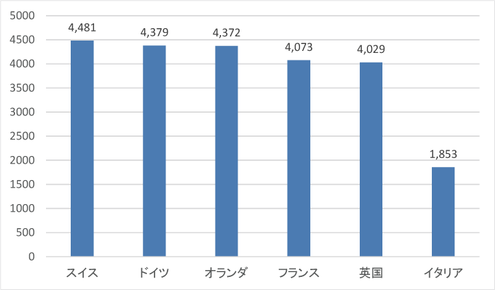 図表6-6　人口100万人あたりの研究者数