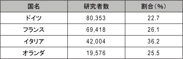 図表6-8　女性研究者数と割合（％）