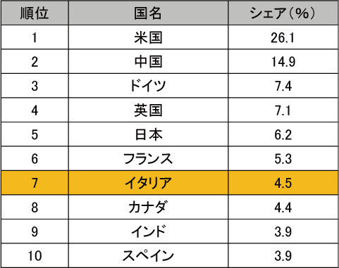 図表6-9　国地域別論文発表数（2011年～2013年）