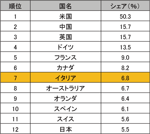 図表6-11　国地域別Top1%論文数（2011年～2013年）