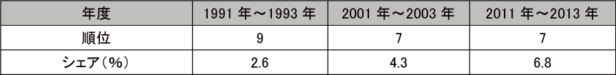 図表6-12　イタリアのTop1%補正論文数の世界順位とシェアの変化