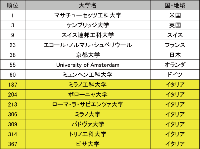 図表6-14　大学ランキング（QS）におけるイタリアの大学の位置