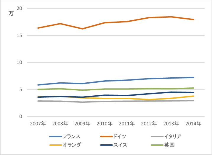 図表6-15　特許出願件数の推移（2007年～2014年）