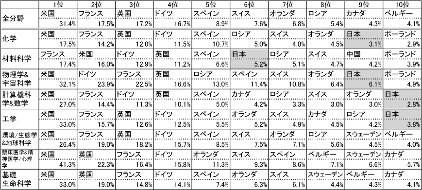 図表8-2　主要な国際共著相手国（2001年～2003年、％）