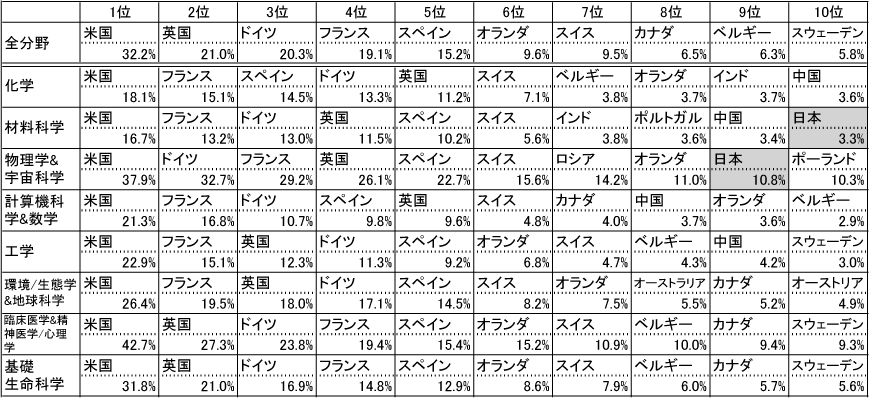 図表8-1　主要な国際共著相手国（2011年～2013年、％）