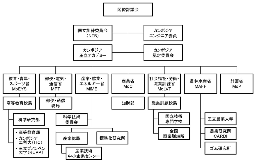 図表1：科学技術関連の行政組織図