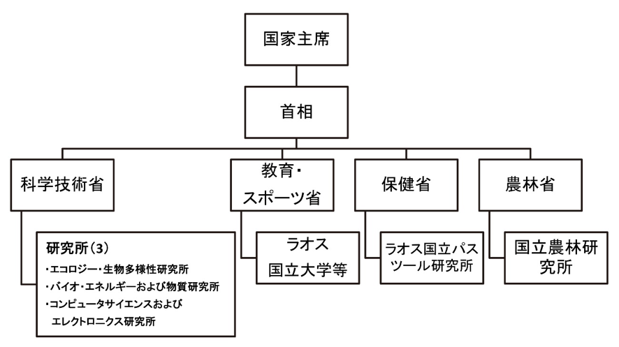 図表1：科学技術関連の政府組織図