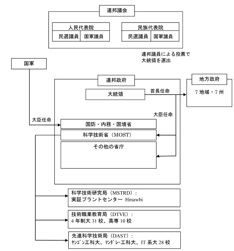 図表1：科学技術関連の行政組織図