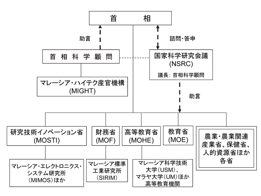 図表1：科学技術関連の行政組織図