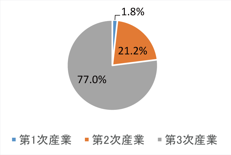 図表1-1　名目GDPにおけるオランダの産業別割合（2014年）