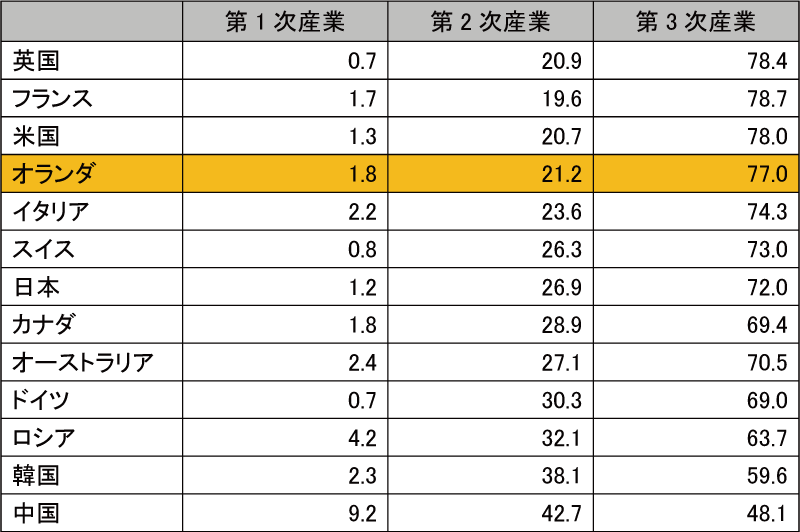 図表1-2　主要国の経済活動別のGDP構成比（%）