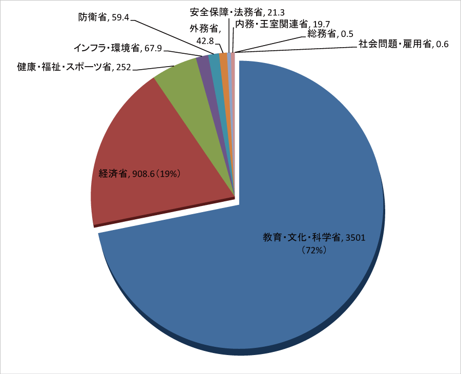 図表2-1　省庁別研究開発資金出資額（2014年）（単位：100万ユーロ）