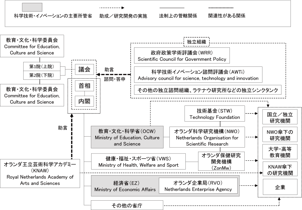 図表2-2　オランダの科学技術関連組織図