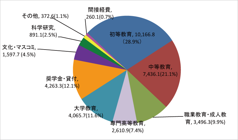 図表2-3　OCW予算の支出内訳（2013年）（単位：100万ユーロ）