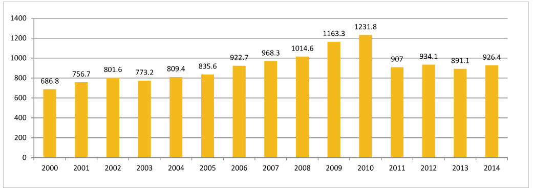 図表2-4　OCWの科学研究予算の推移（2000～2014年）（単位：100万ユーロ）