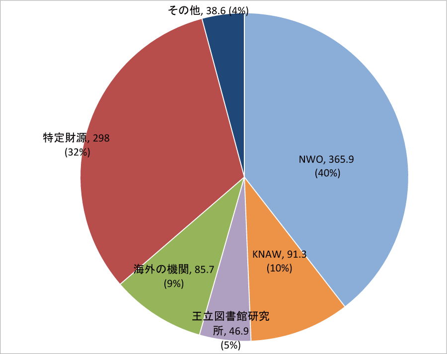 図表2-5　OCWの科学研究予算の配分先（2014年）（単位：100万ユーロ）