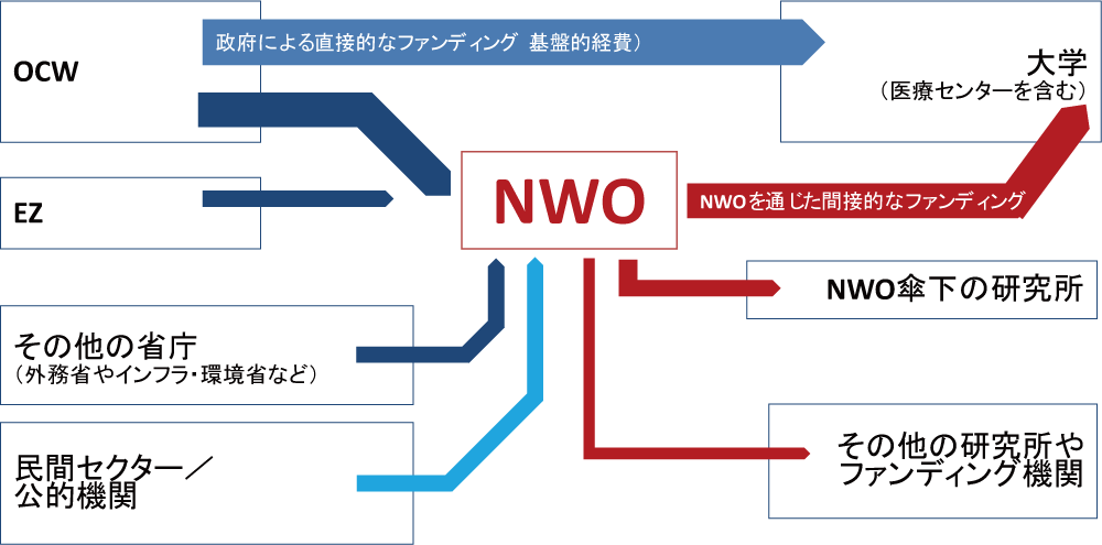 図表2-6　NWOを中心とした研究資金の流れ