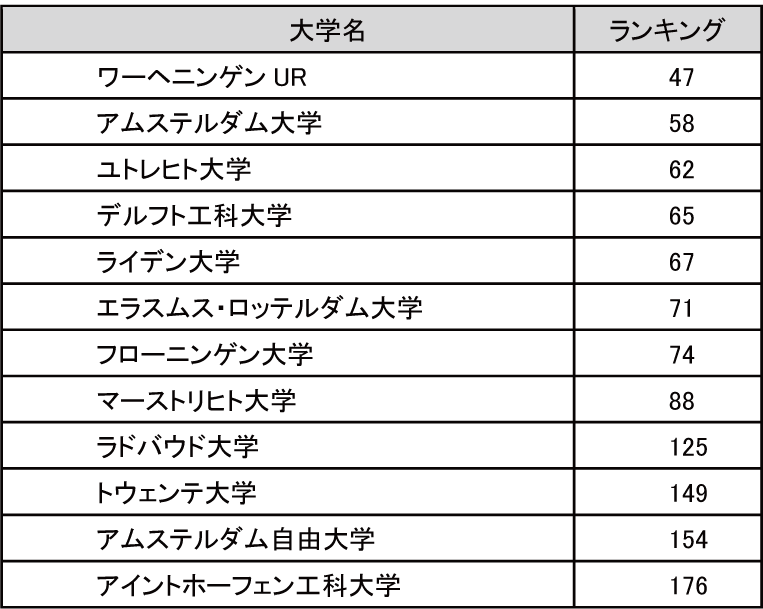 図表2-11　THE世界大学ランキング（2015年度）のトップ200位以内のオランダの大学