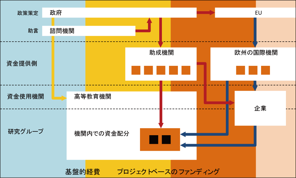 図表2-12　オランダの研究制度と研究資金の流れ