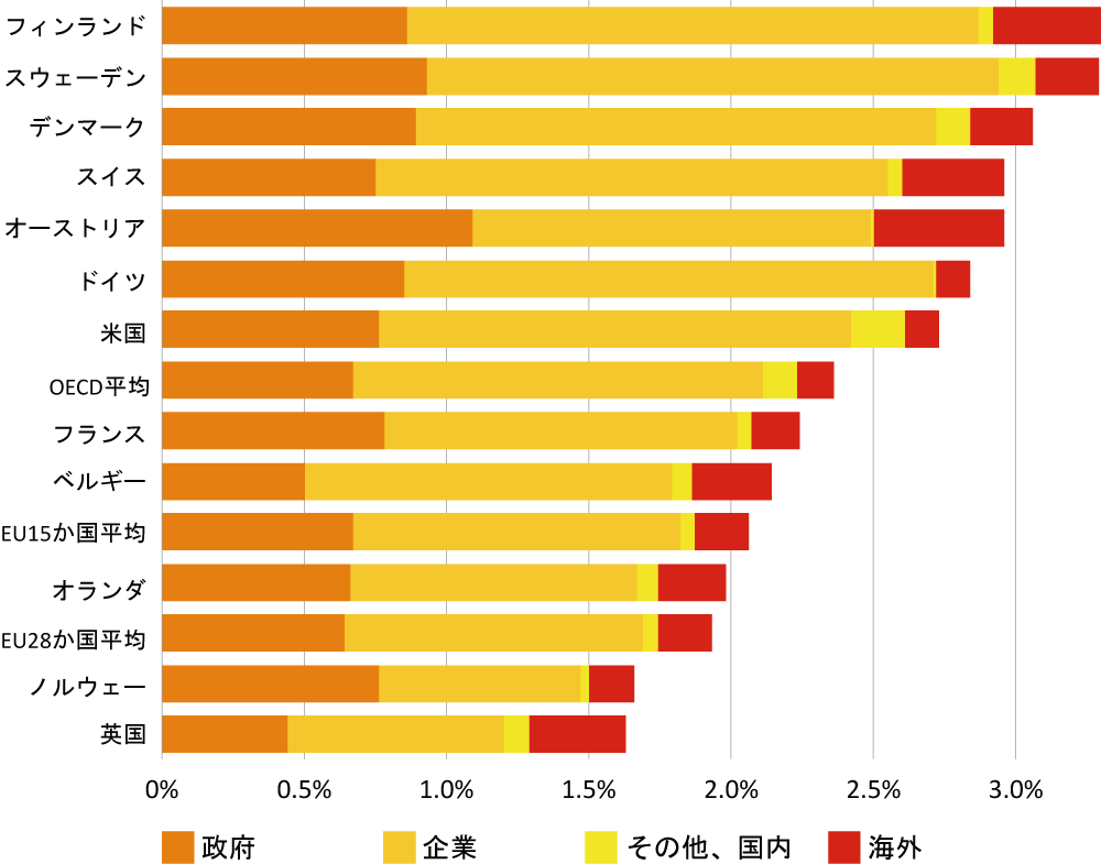 図表2-13　研究開発費の負担割合とその対GDP比の主要国比較（2013年）