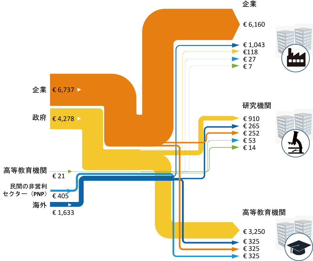 図表2-14　オランダにおける研究資金の流れ（2014年）