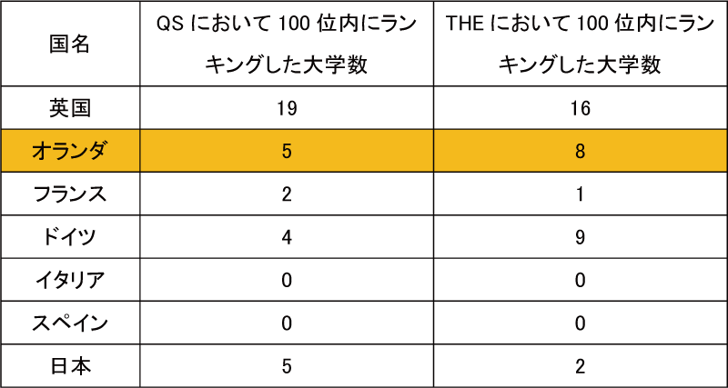 図表2-15　主要国における世界大学ランキングの比較（2015年度）