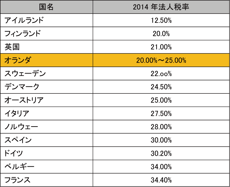 図表5-32　欧州諸国の法人税率の比較