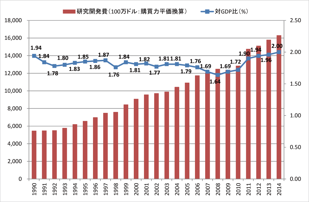 図表6-1　オランダの研究開発費とその対GDP比の推移