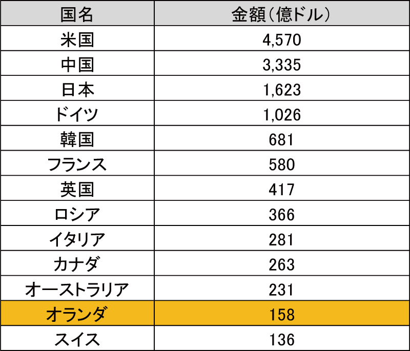 図表6-2　主要国の研究開発費の比較（2013年）