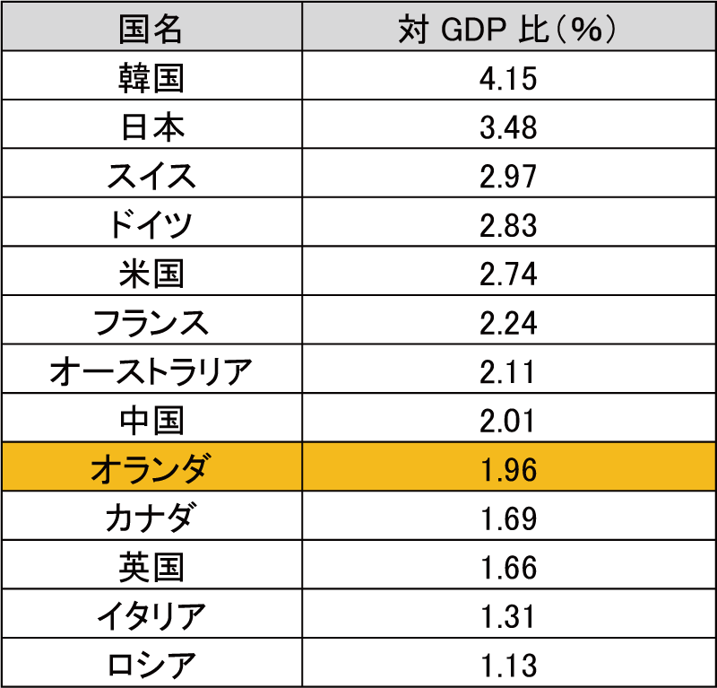 図表6-3　主要国における研究開発費の対GDP比の比較（2013年）