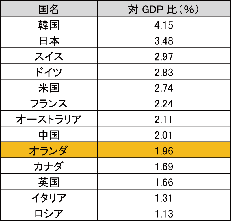 海外調査報告書 科学技術 イノベーション動向報告 オランダ編 16年度版 戦略提案 報告書 研究開発戦略センター Crds