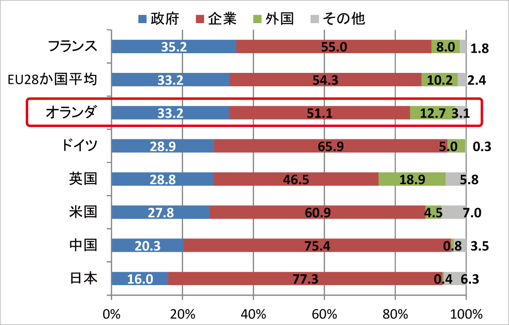 図表6-4　主要国における研究開発費のセクター別負担割合（2014年）